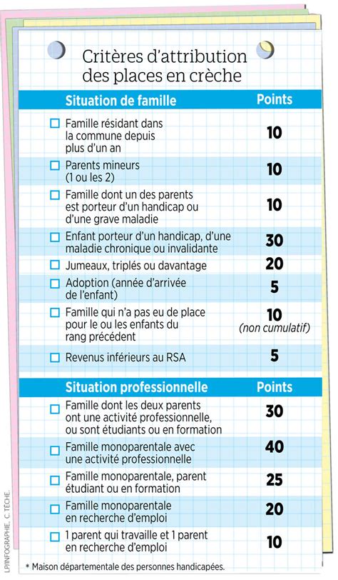 A Palaiseau Les Places En Cr Che Se Joueront Aux Points Le Parisien