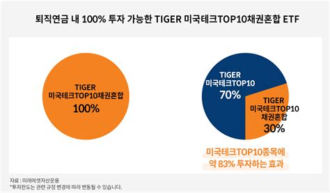 Hot Etf 소개 Etf 인사이트 투자정보 미래에셋 Tiger Etf