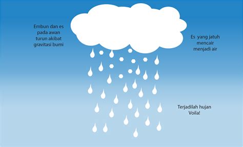Proses Terjadinya Hujan Kenal Sains