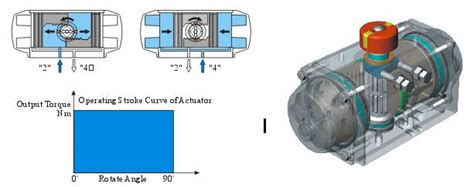 Pneumatic actuator working principle Pneumatic electric actuator