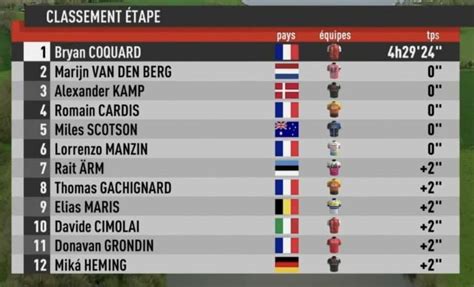 R Gion Pays De La Loire Tour Tape Classement Complet