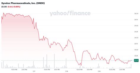 syndax pharmaceuticals  sndx stock price news quote history