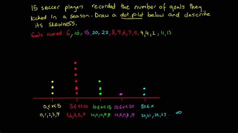 Dot Plots and Skewness Example - YouTube