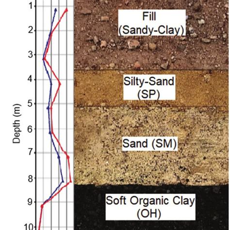 Soil Strata And Standard Penetration Test Spt Blow Counts Download