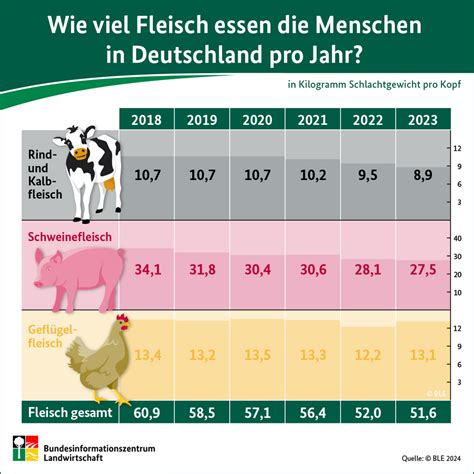 Bmel Statistik Fleisch