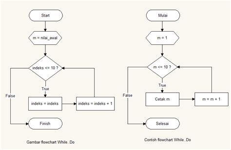 Contoh Flowchart Looping Beinyu