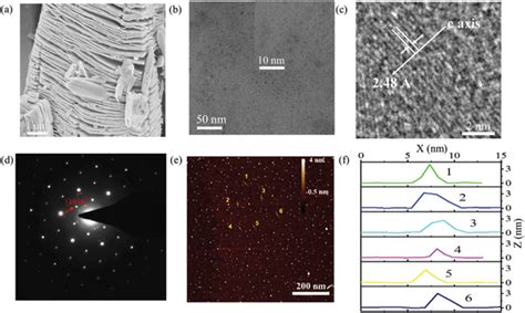 Morphology Of Mxene Ti C Tx Qds A Image Of Mxene Nanosheets B Tem