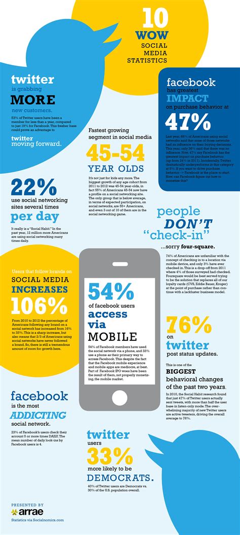 10 Social Media Statistics [infographic] Churchmag