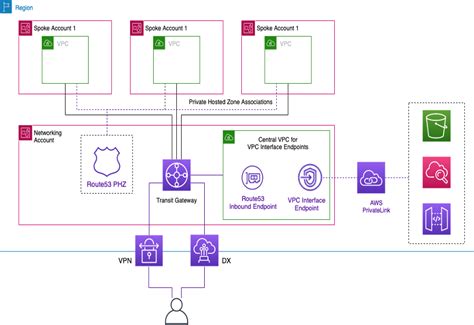 Centralized Access To Vpc Private Endpoints Building A Scalable And