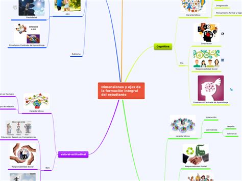 Dimensiones Y Ejes De La Formaci N Integra Mind Map