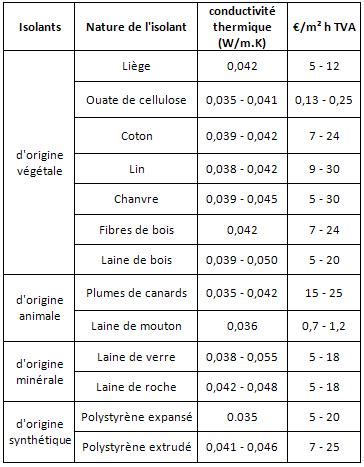 Comparatif Isolant