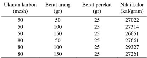 Pemanfaatan Getah Rumbia Sebagai Perekat Pada Proses Pembuatan Briket