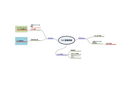 Pmbok Dataflow Mindmap Ppt