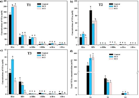 Variations Of Individual Volatile Fatty Acid Vfa Concentration A C