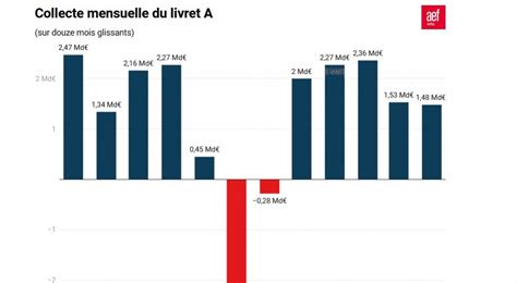 La Collecte Du Livret A S Tablit Milliard Deuros En Avril