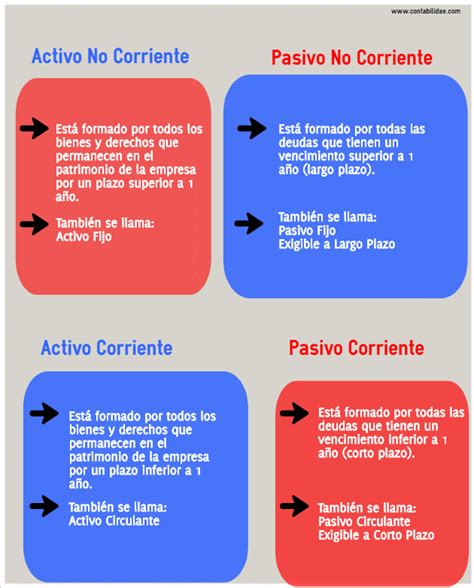 Pasivo Corriente Y Pasivo No Corriente Con Ejemplos