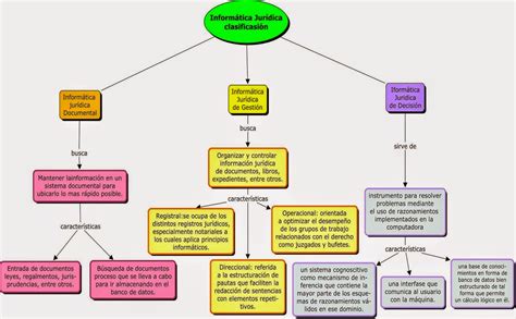 Edison Lopez Clasificacion Y Caracteristicas De La Informatica Juridica