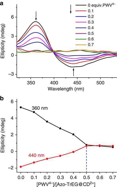 Circular Dichroism Spectra Cds A Azo Treg Cd Br Aqueous Solution