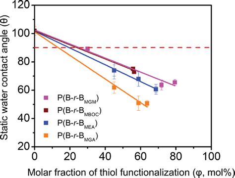 Synthesis And Characterization Of Block Copolymers For Nanolithography