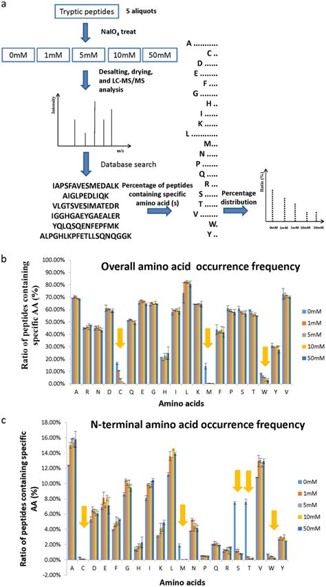 Proteome Wide Amino Acid Frequency Check Approach To Locate The