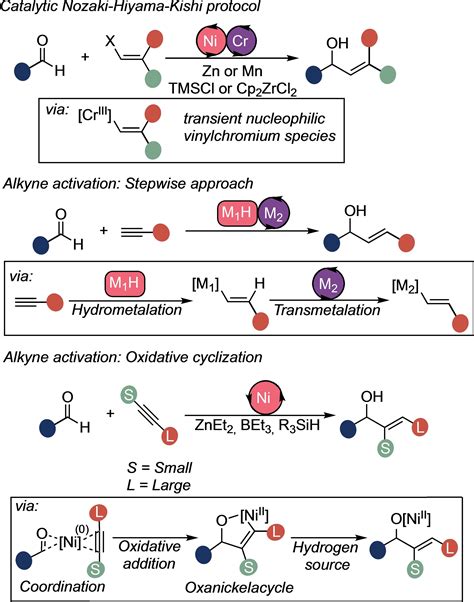 Dual Photoredox And Nickel Catalysed Reductive Coupling Of Alkynes And