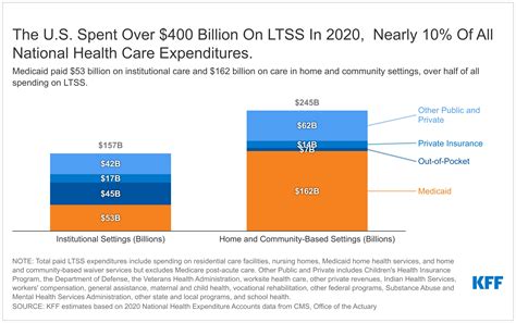 Things About Long Term Services And Supports Ltss Kff