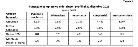 Banca D Italia Identificazione Dei Gruppi Bancari UniCredit Intesa