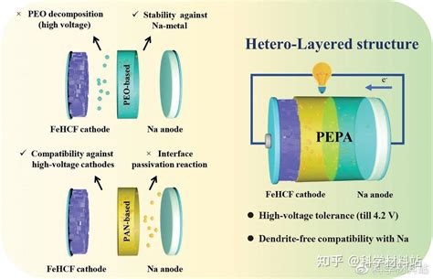 西北工业大学马越教授课题组afm：超薄轻质的异质复合聚合物电解质实现宽温域固态钠电池的稳定循环 知乎