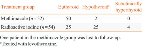 Thyroid Status Of 106 Patients With Toxic Multinodular Goiter 12 Years Download Scientific