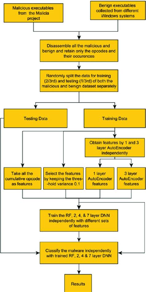 Malware Detection Flowchart 64 Download Scientific Diagram