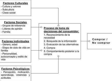 Factores Que Influyen En Decisiones De Compra Del Consumidor Fuente