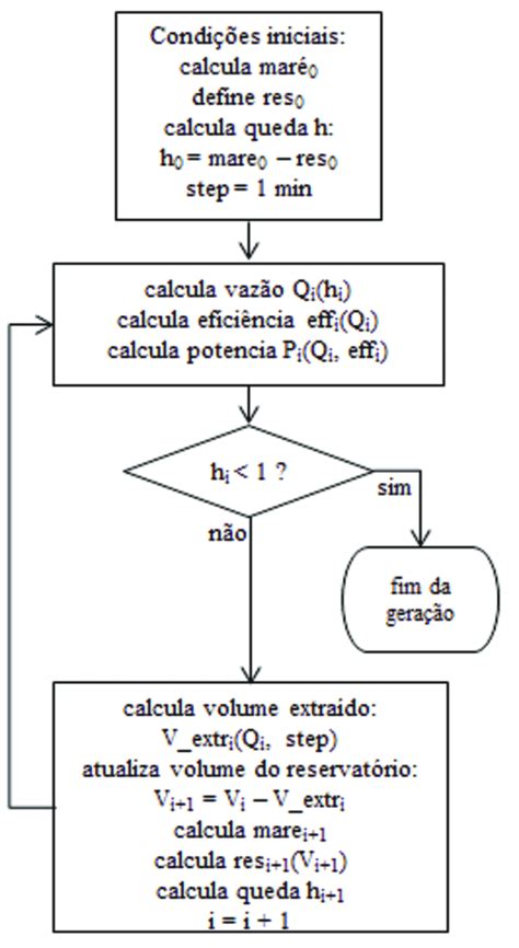 Fluxograma Básico Do Algoritmo Utilizando Durante O Processo De Geração