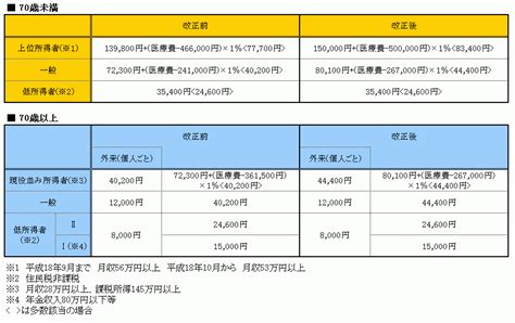 健康保険法改正その1「高額療養費の自己負担限度額の引き上げ」 労務ドットコム