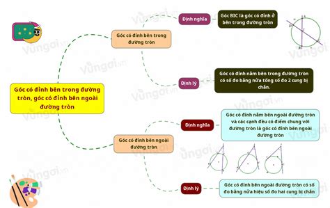 Mẹo Học Tập Sơ đồ Tư Duy Góc Với đường Tròn Cho Học Sinh Lớp 6 12