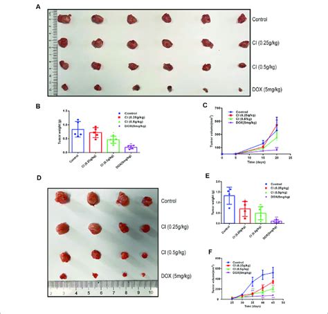 Ci Inhibits Growth And Development In The Mouse Model Of Tnbc Data