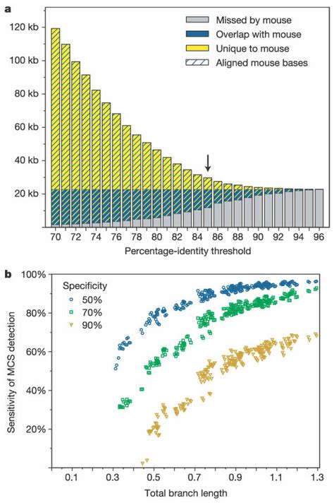 Detection Of Mcss By Using Different Mammalian Sequencesa For Each