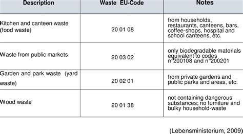 Important Organic Waste Types Used In Composting As Specified In The