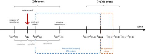 Timeline Cycle In An Emergency Management System Download