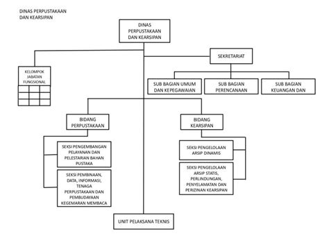 Struktur Organisasi Dinas Perpustakaan Dan Kearsipan Kabupaten Banjar
