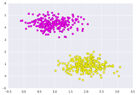 Classifying Data Using Support Vector Machines Svms In Python