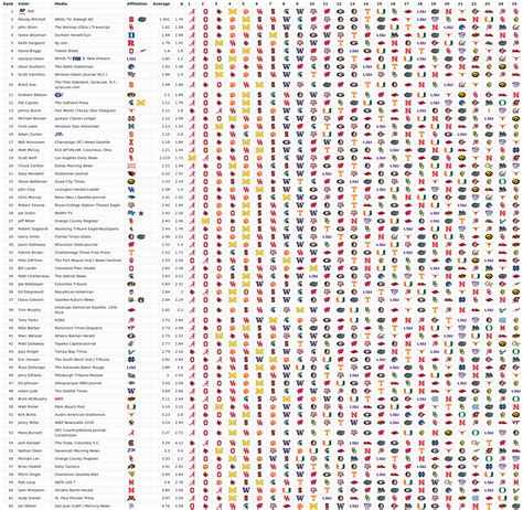 AP Poll Voter Consistency Week 4 : CFB