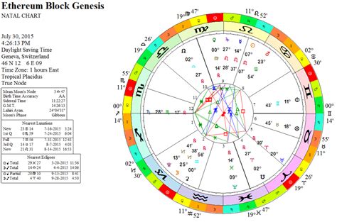 Ethereums Genesis Chart The Next Generation Cryptocurrency