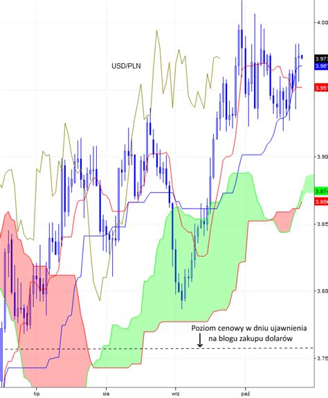 Technika Ichimoku Blog Archive USD PLN przegląd wykresu