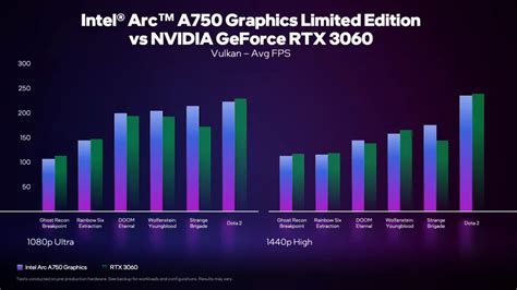 视频 经48款dx12和vulkan游戏实测 英特尔arc A750性能比rtx 3060高5 Intel 英特尔 Cnbetacom