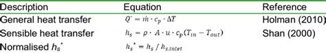 Summary of heat transfer equations used | Download Scientific Diagram