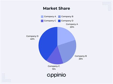 What Is Market Share Definition Formula Examples Appinio Blog