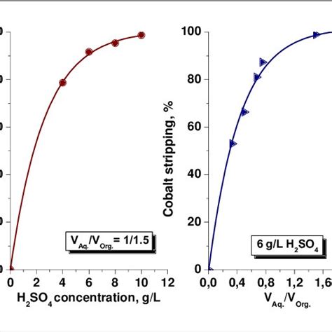 Pdf Selective Extraction Of Cobalt From Nickel Sulphate Solutions By