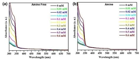 UV Vis Absorbance Spectra Of A Amine Free B Amine Based PNCs With