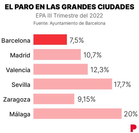 Barcelona Tiene Una Tasa De Desempleo Menor Que Madrid El Peri Dico