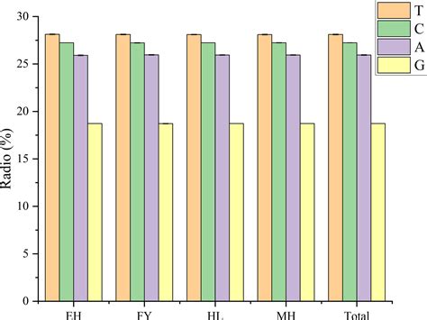 Frontiers | Comparison genetic diversity and population structure of